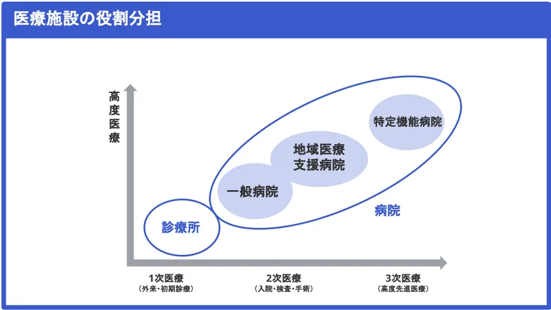 A diagram showing role distribution in medical facilities, from primary clinics to specialized hospitals. It represents a systematic framework of collaboration, increasing in sophistication and specialization upward and rightward.
