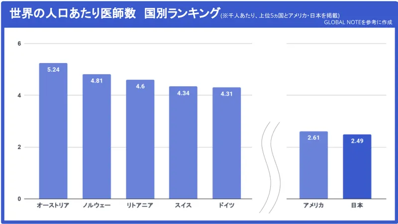A graph comparing the number of doctors per 1,000 people internationally. Each country is represented by a blue bar. Austria has the highest number at 5.24, followed by Norway at 4.81 and Lithuania at 4.60. The United States and Japan have fewer doctors, with 2.61 and 2.49 respectively, compared to other countries.