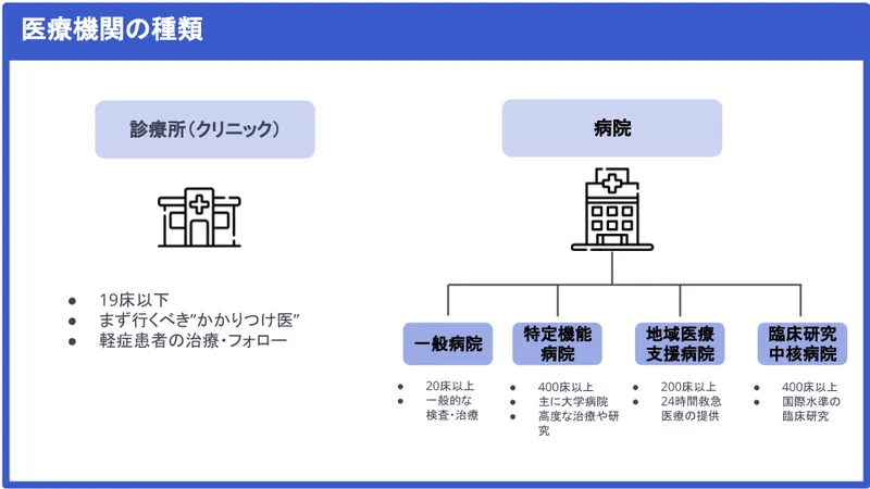 A diagram of medical facilities. "Clinics" on the left provide primary care and emergency follow-ups, with less than 19 beds. In the center, "General Hospitals" have over 20 beds for common treatments, while "Specified Function Hospitals" offer specialized treatments with over 400 beds. On the right, "Regional Medical Support Hospitals" provide 24/7 support for terminally ill patients with over 200 beds, and "Clinical Research Core Hospitals" offer international standard treatments with over 400 beds.