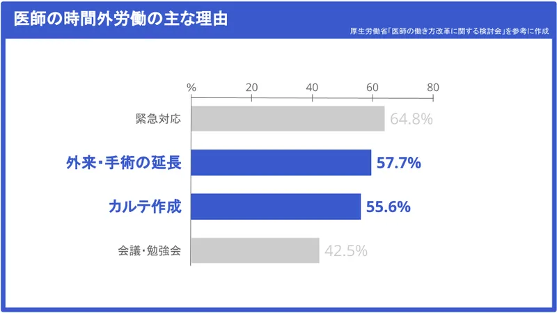 A bar graph showing the main reasons for doctors' overtime work in Japan. From the top, emergency response at 64.8%, outpatient and surgical extension at 57.7%, charting at 55.6%, and meetings/study sessions at 42.5%.