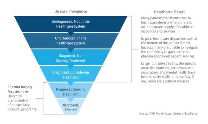 Closing the Gap: How the Pharma Industry Can Advance Health Equity — illustration