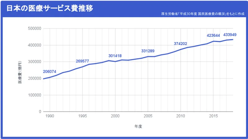 A line graph depicting the increasing trend of Japan's healthcare expenditure over 25 years from 1990 to 2015. The graph slopes upward from the bottom left to the top right, indicating a rise in expenditure over time.