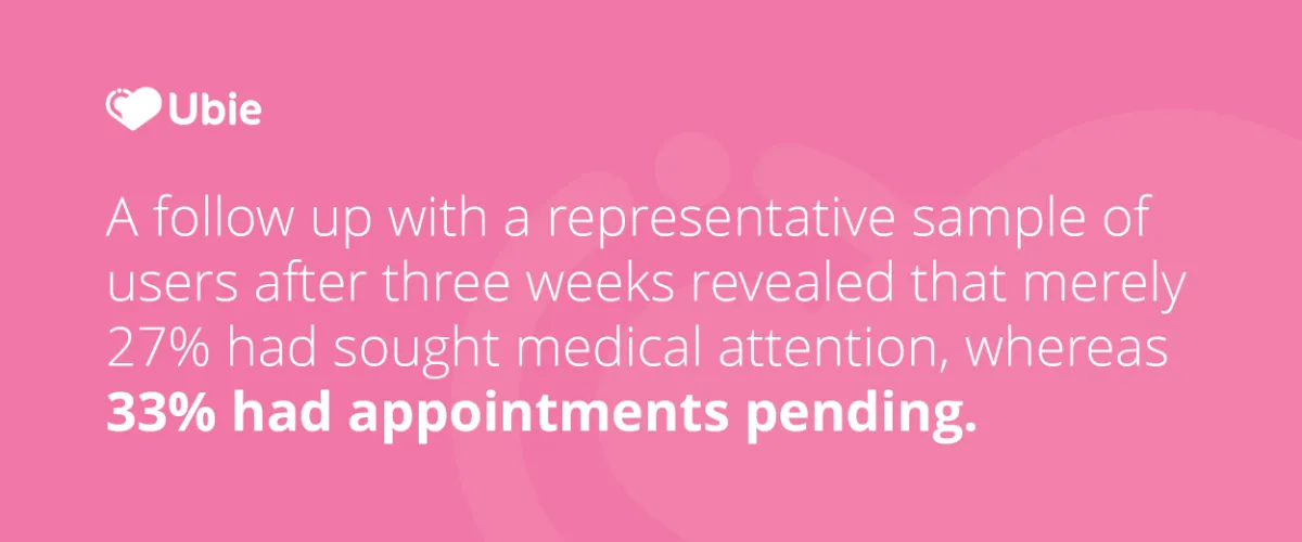 A follow up with a representative sample of users after three weeks revealed that merely 27% had sought medical attention, whereas 33% had appointments pending.