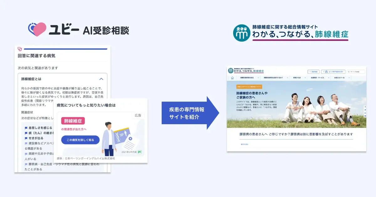 Thumbnail: Users of "Ubie AI Symptom Checker" receives links to "Specialized Hospital Search" and "Understand, Connect, Pulmonary Fibrosis" when they report symptoms related to pulmonary fibrosis such as "shortness of breath," "difficulty breathing," "dry cough," "persistent cough," and "palpitations."