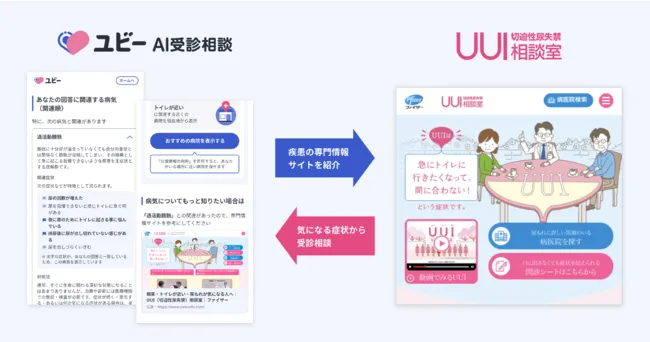 Thumbnail: Ubie AI Symptom Checker connects users experiencing urgency urinary incontinence (UUI) and other related symptoms of overactive bladder (OAB) to the UUI Consultation Room, directing them to specialized hospital sites for further assistance. Conversely, the UUI Consultation Room links users from its website to Ubie’s symptom checking service, aiming to facilitate early detection and prompt medical consultation.