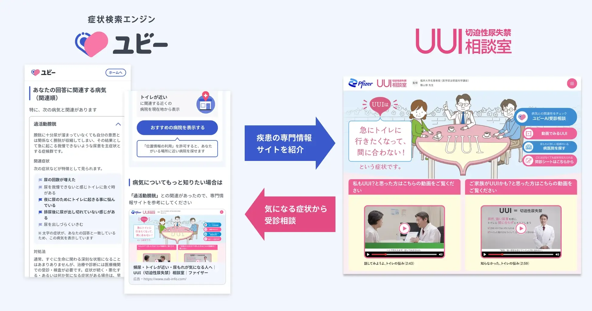 Thumbnail: Ubie AI Symptom Checker connects users experiencing urgency urinary incontinence (UUI) and other related symptoms of overactive bladder (OAB) to the UUI Consultation Room, directing them to specialized hospital sites for further assistance. Conversely, the UUI Consultation Room links users from its website to Ubie’s symptom checking service, aiming to facilitate early detection and prompt medical consultation.